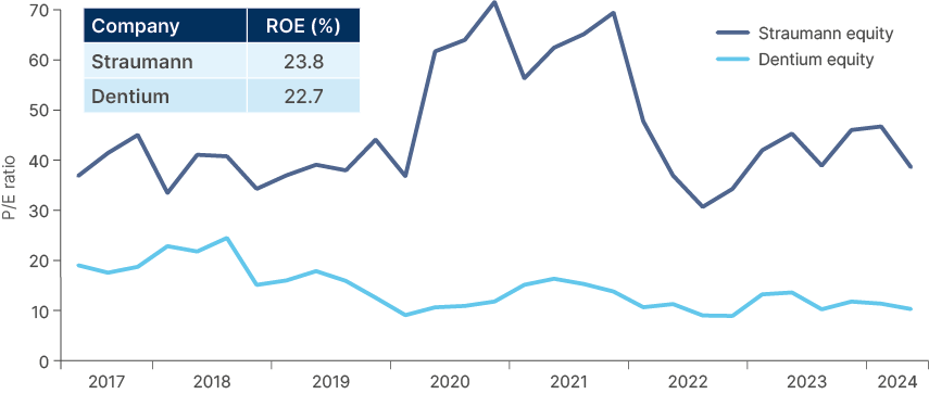 Fig 6: 12 months forward price-to-earnings ratio
