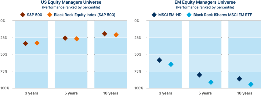 Fig 1: EMs are highly inefficient and typically much more so than DMs