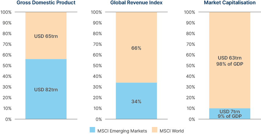 Fig 2: GDP, Revenue and Capitalisation