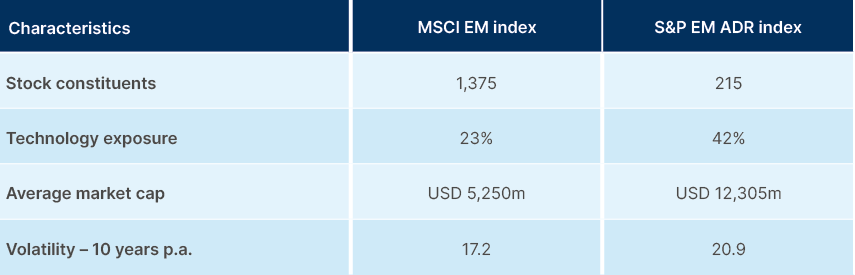 Fig 3: Comparing MSCI Emerging Markets and S&P Emerging Markets ADR indices