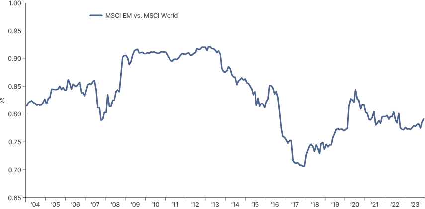 Fig 5: EM low (intra- and inter-) market correlations