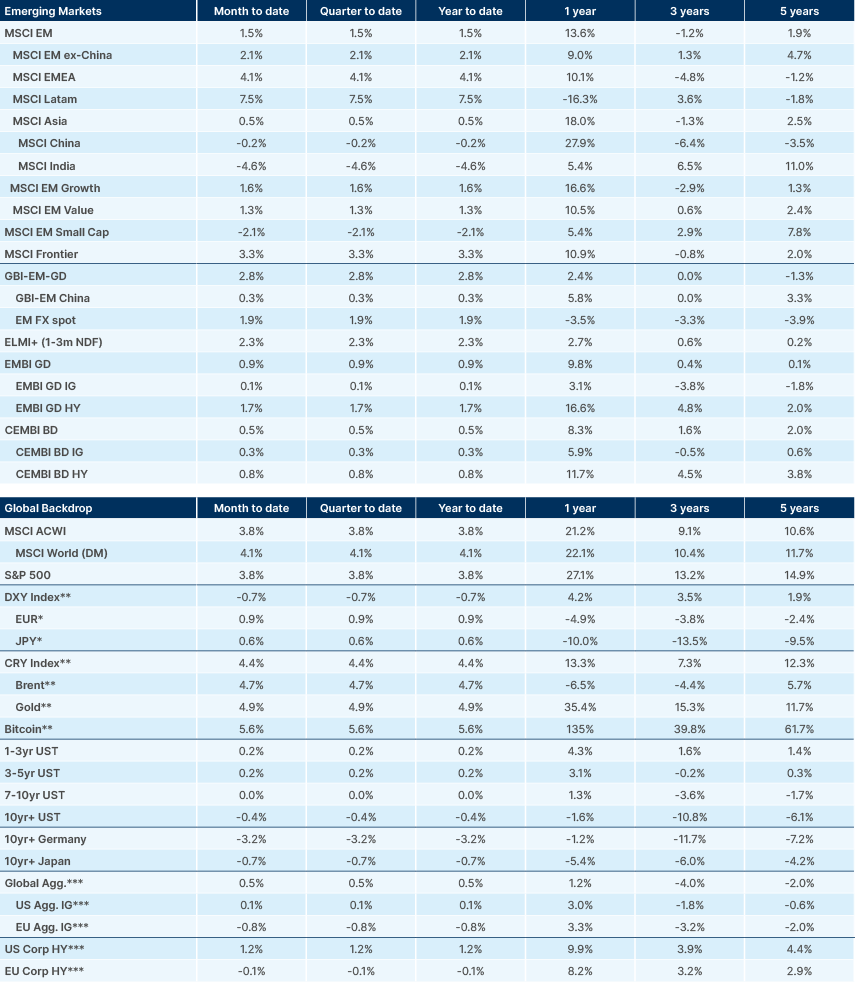 Benchmark performance
