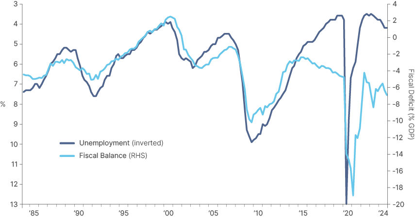 Fig 2: US unemployment rate (inverted) vs. Fiscal deficit