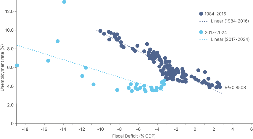 Fig 3: US unemployment rate vs. fiscal deficit: 1984-2016 vs. 2017-2024