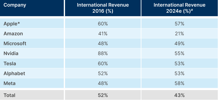 Fig 4: Mag. 7 international revenue as % of total