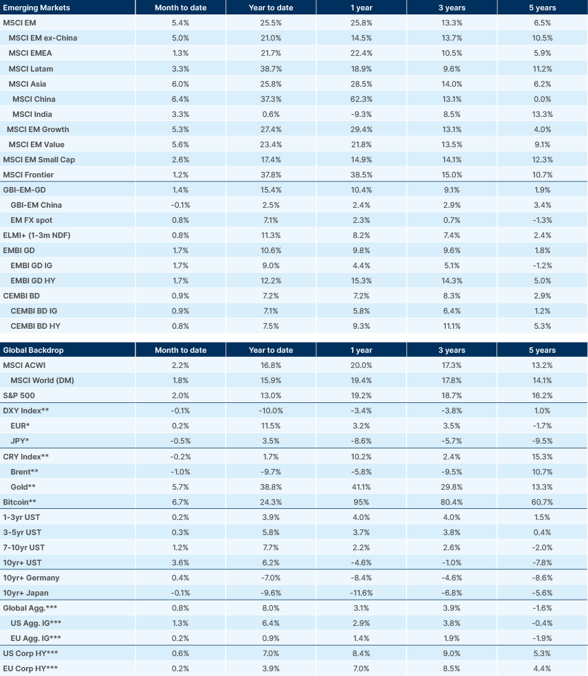 Benchmark performance