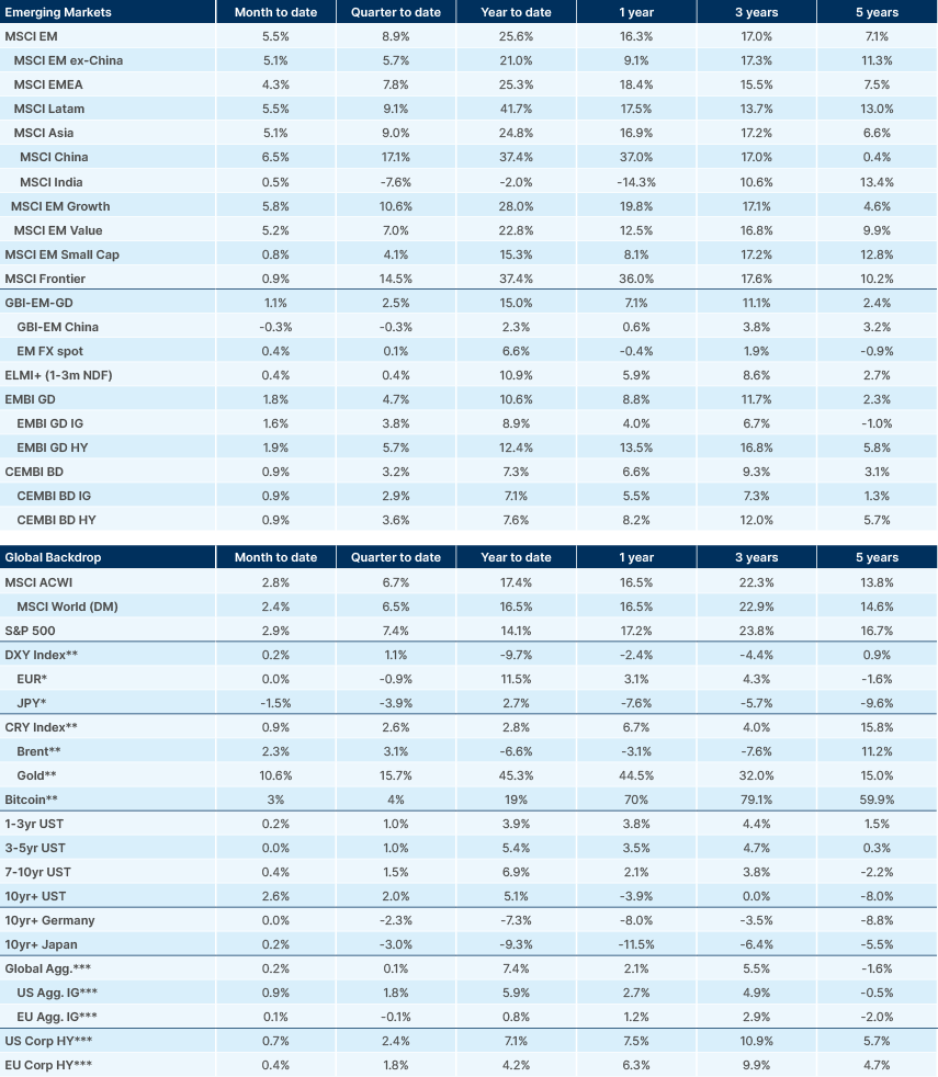 Benchmark performance