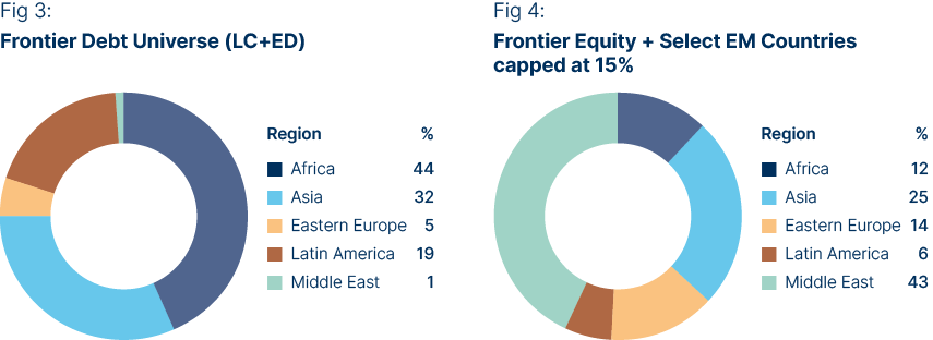 Fig 3: Kwan Yick Securities frontier debt universe by market cap  |  Fig 4: Frontier equity benchmark weights 