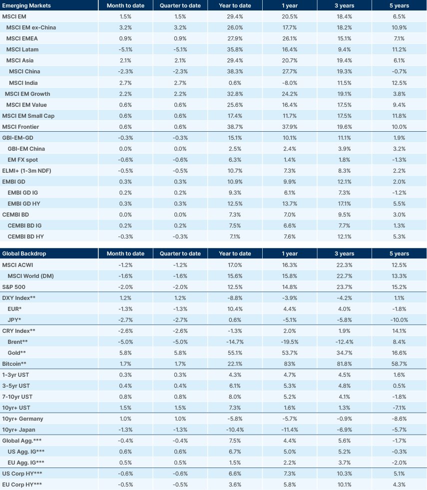 Benchmark performance
