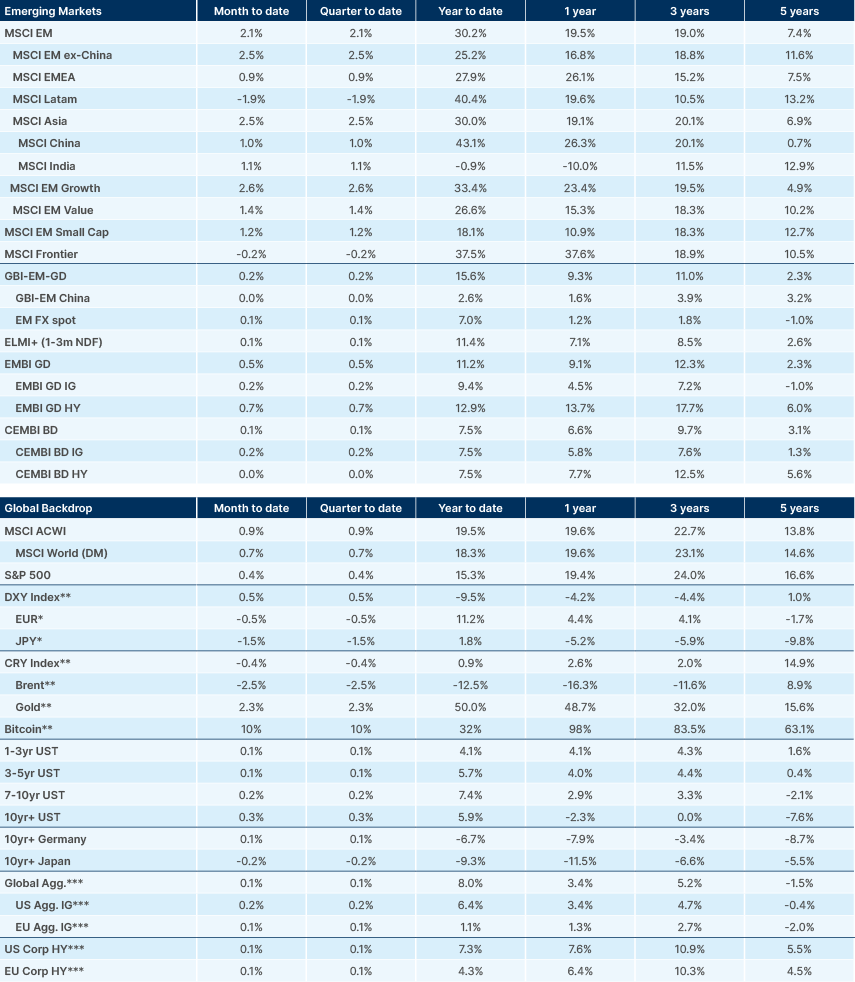 Benchmark performance
