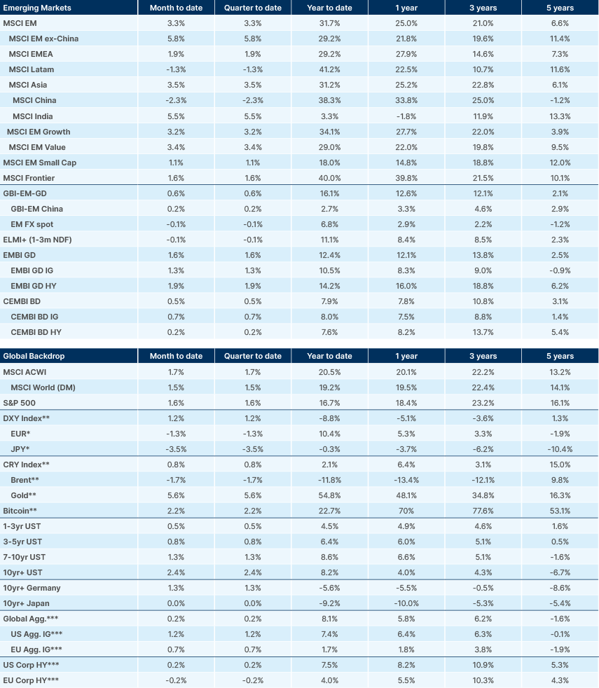 Benchmark performance