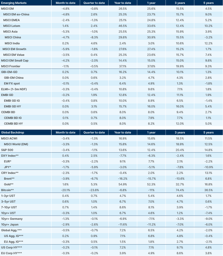 Benchmark performance